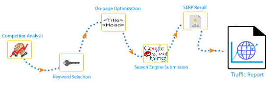 Search Engine Optimization Work Chart