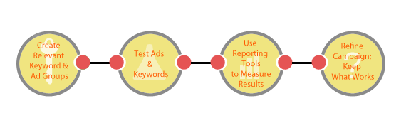 Search Engine Marketing Work Chart